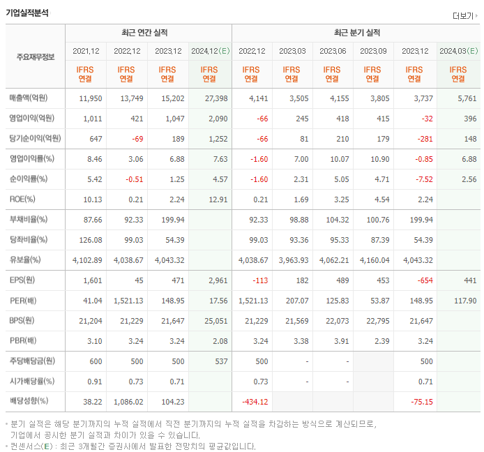 씨에스윈드_실적