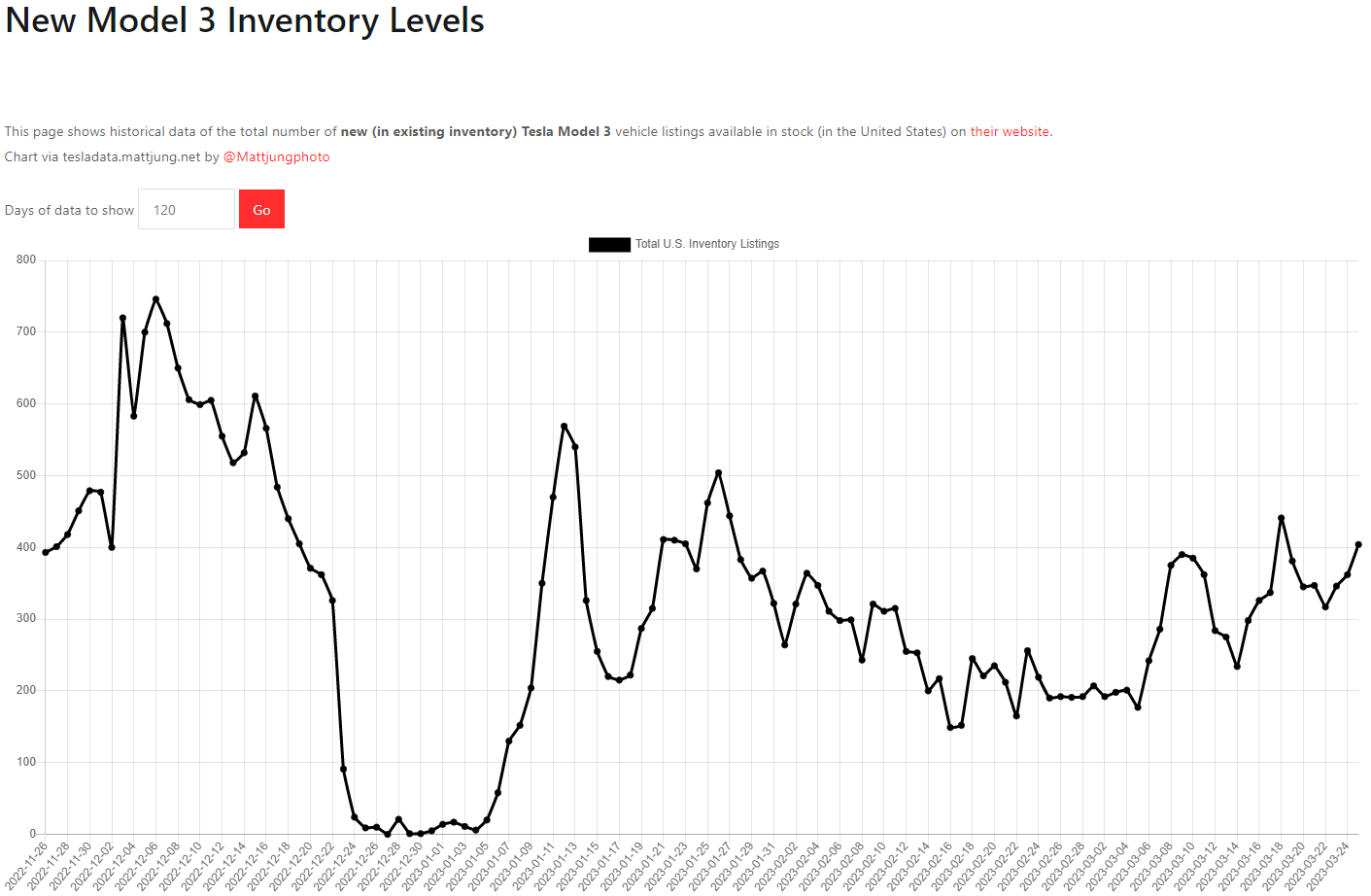 테슬라 모델3 재고