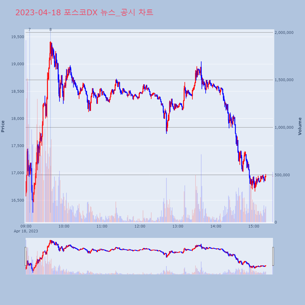 포스코DX_뉴스공시차트