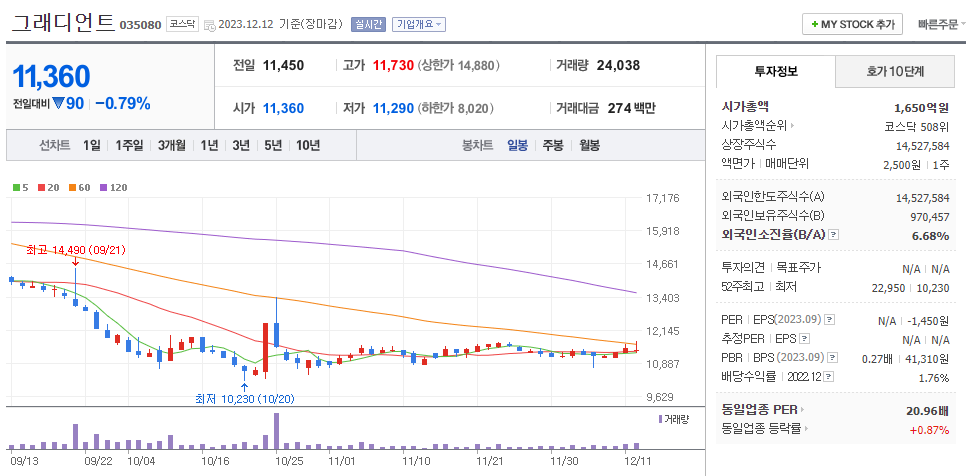 그래디언트 일봉차트