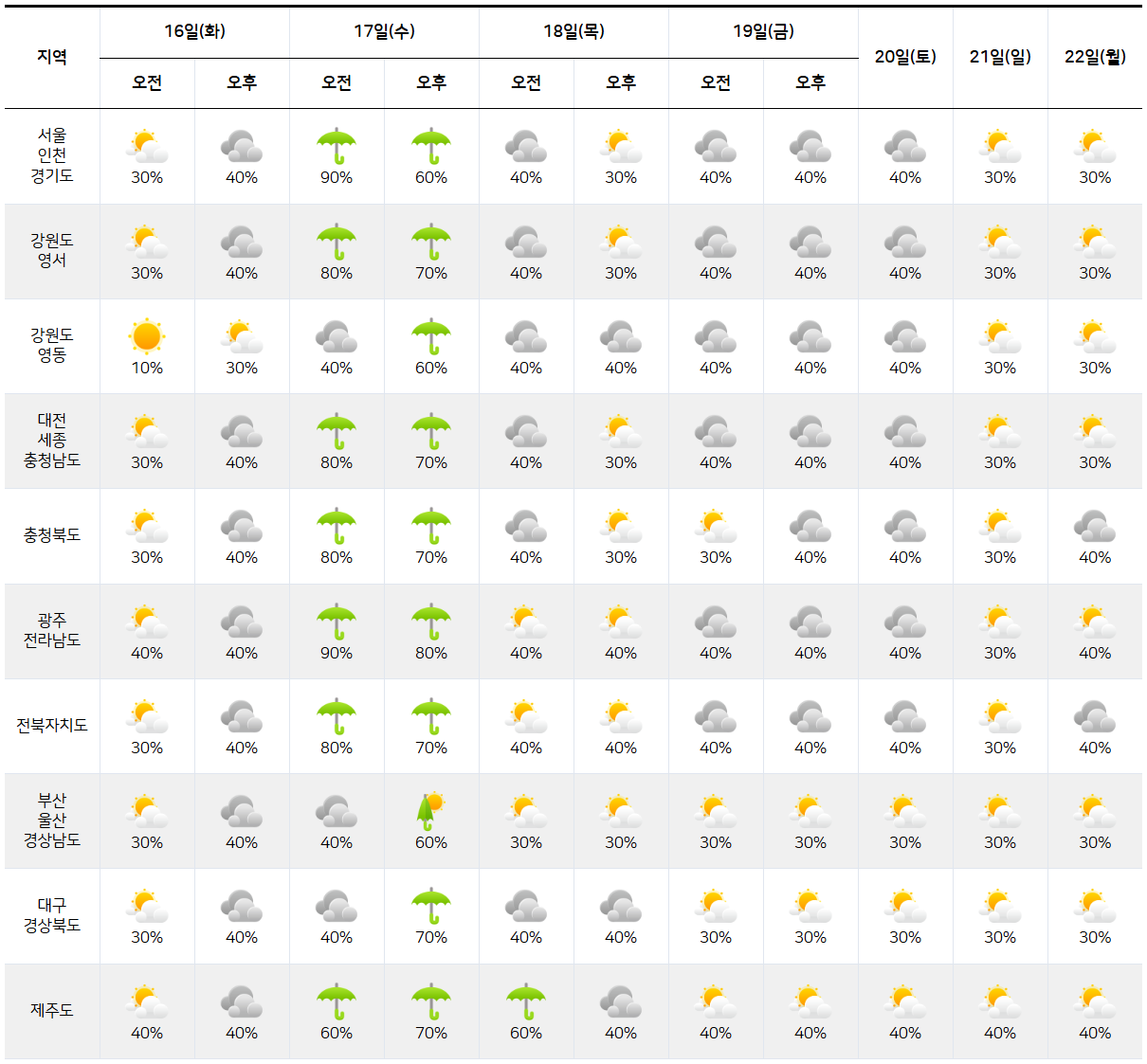 2025년 9월 16일-9월 22일 전국 날씨 예보