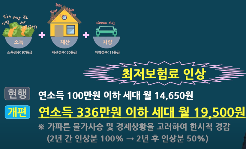 직장가입자 최저보험료 인상