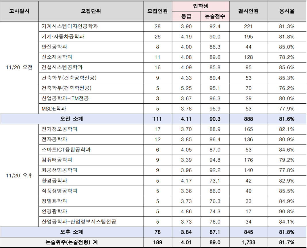 서울과기대-2024-수시입결-논술