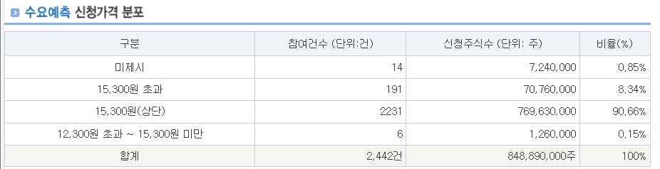 지에프씨생명과학 수요예측결과 상장일
