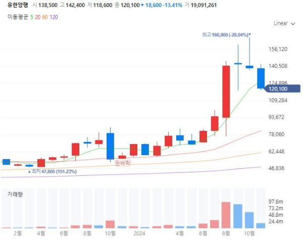 생물보안법관련주대장주수혜주TOP5_유한양행