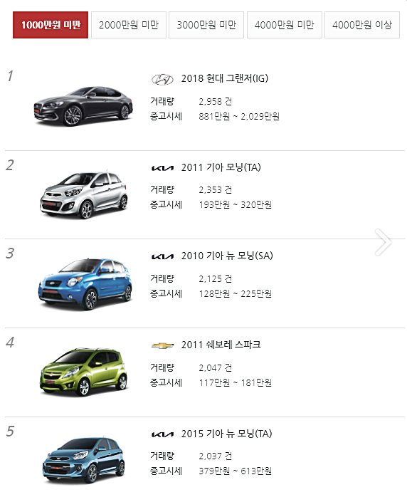 1000만원 이하 중고차