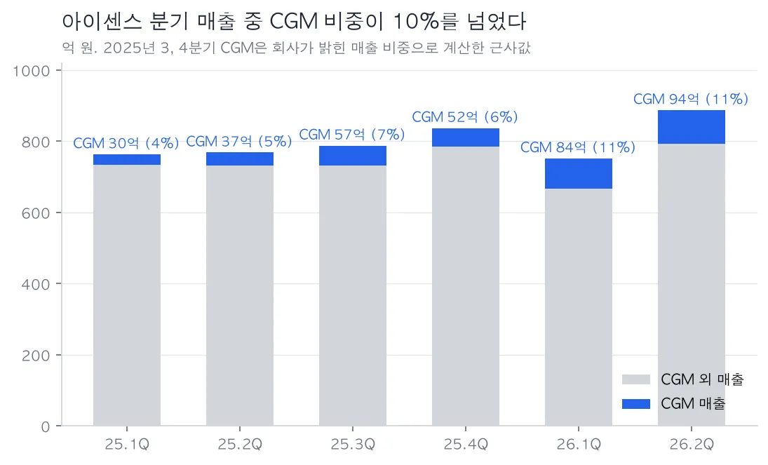 아이센스 분기 매출 중 CGM 케어센스 에어 매출과 비중 2025년 1분기부터 2026년 2분기