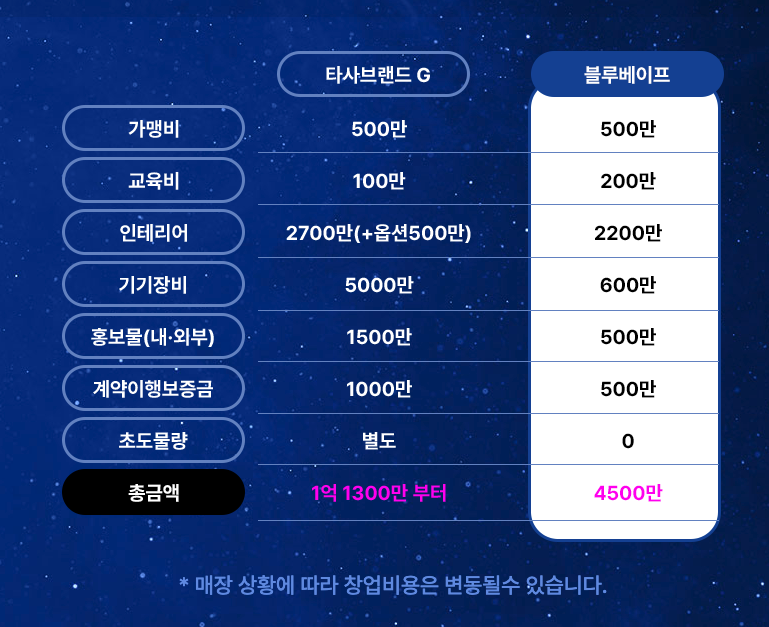 블루베이프 무인 전자담배 매장 창업 비용