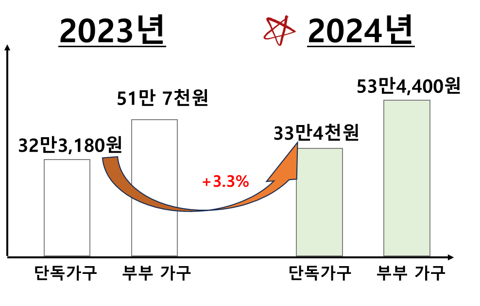 2023년 vs 2024년 기초연금 비교