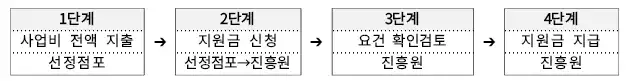 무인주문결제시스템-진행절차-이미지