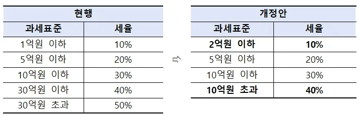 증여세 신고방법