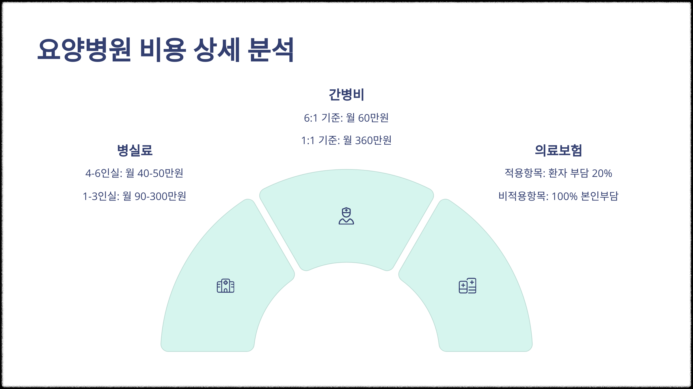 요양원 비용, 실제로 얼마나 드나요?