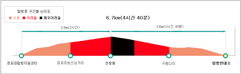 월출산 경포대지구(천황지구) 등산코스 난이도