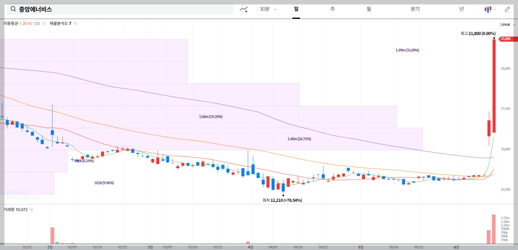 중앙에너비스 현재 주가 차트