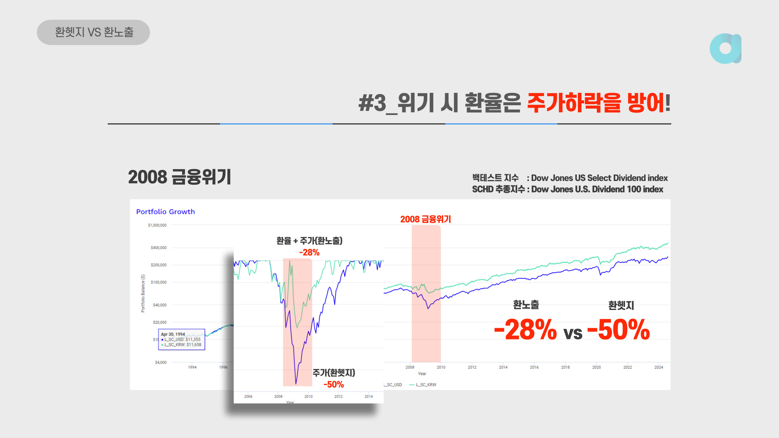 환노출 ETF의 수익률 방어 기능
