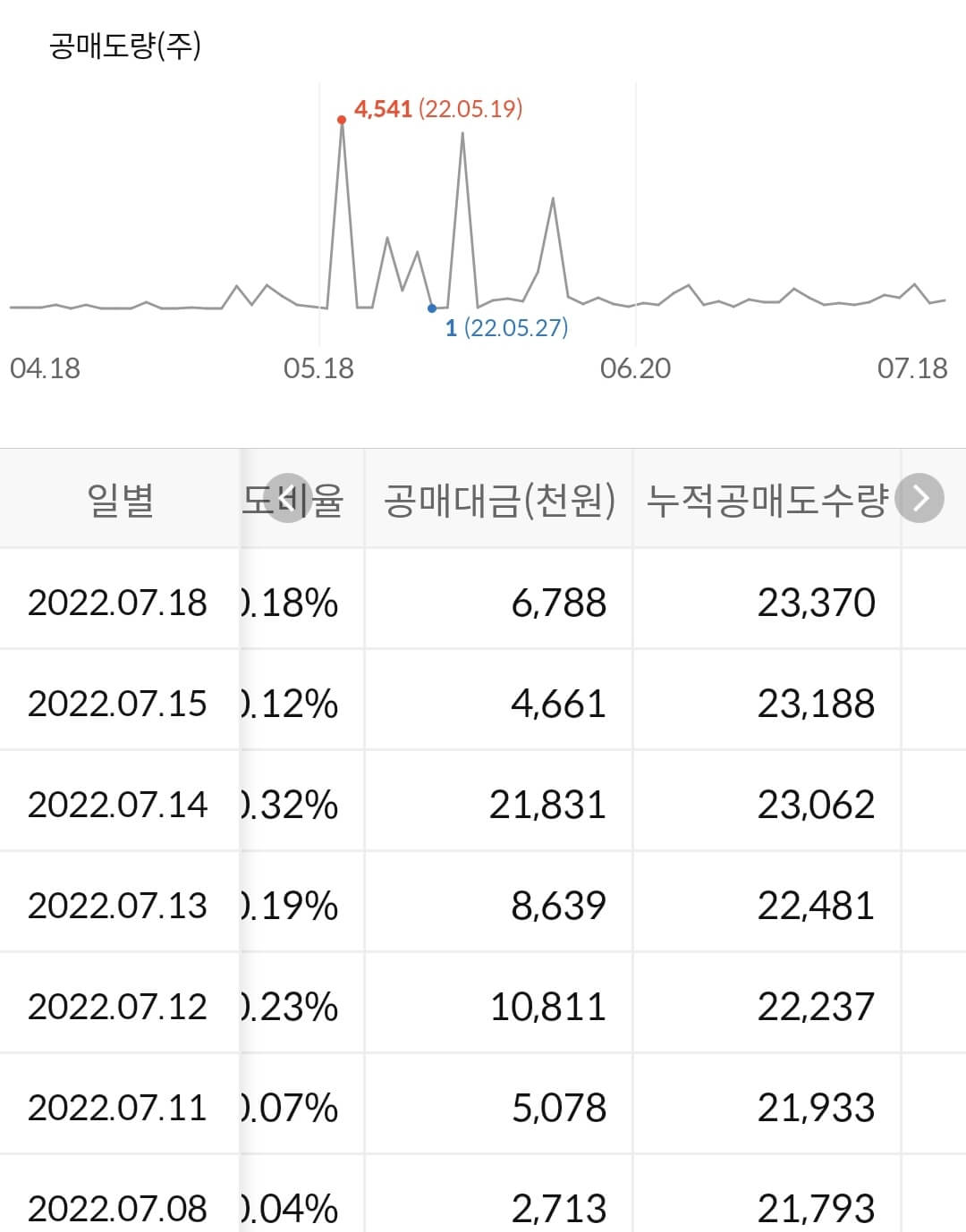 디어유 누적 공매도 수급