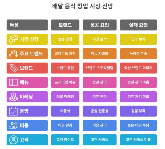 배달 음식 창업 시장 전망 (2025 최신)