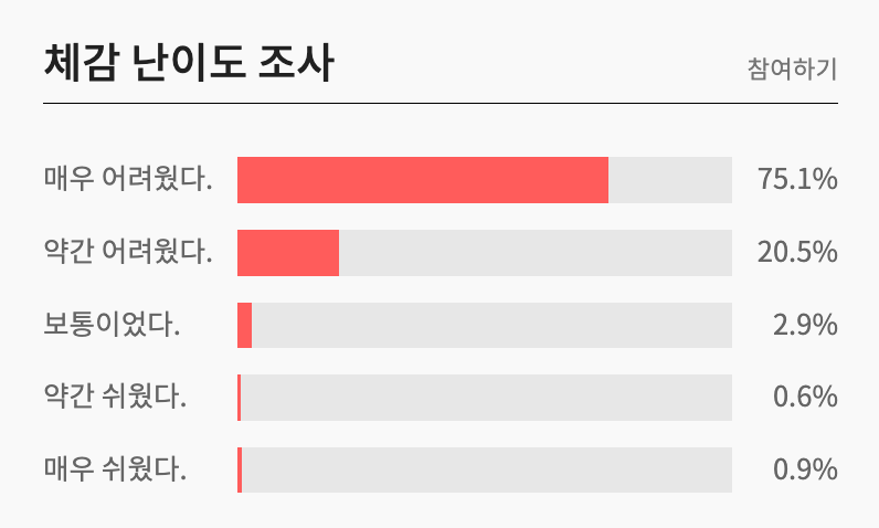 2025 고1 3월 모의고사 체감 난이도