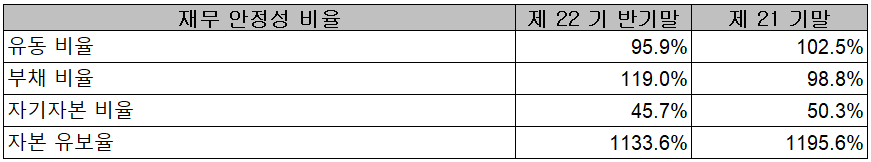 테크윙 - 재무 안정성 비율