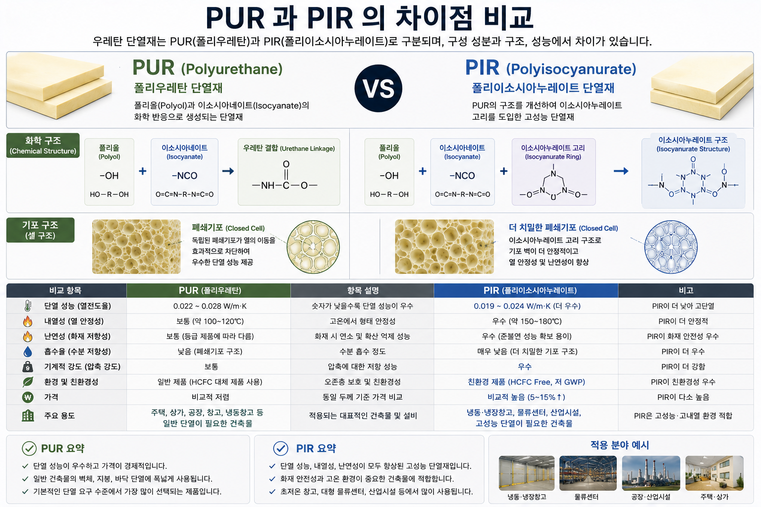 PUR과 PIR의 차이점