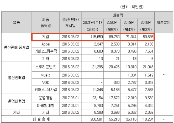 원스토어 매출 비중