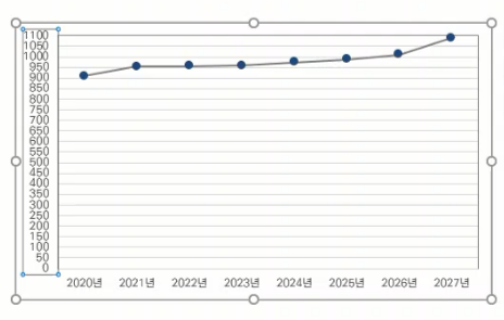 엑셀 그래프 축 설정 방법(X축, Y축)