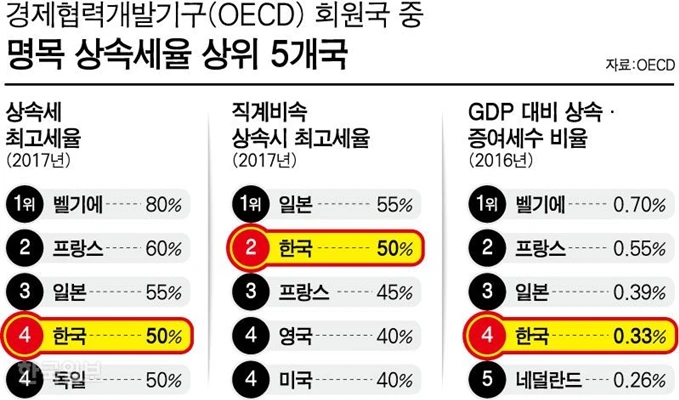 상속세 면제 한도액 개편: 상속세 계산기