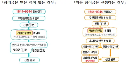 근로장려금