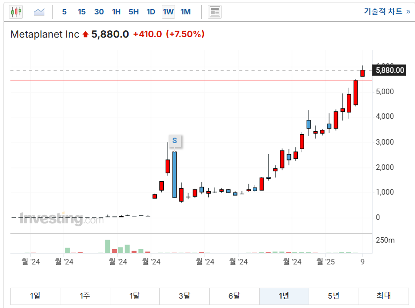 출처 - 인베스팅닷컴. 메타플래닛 일일 주가(1일봉, 1년치)