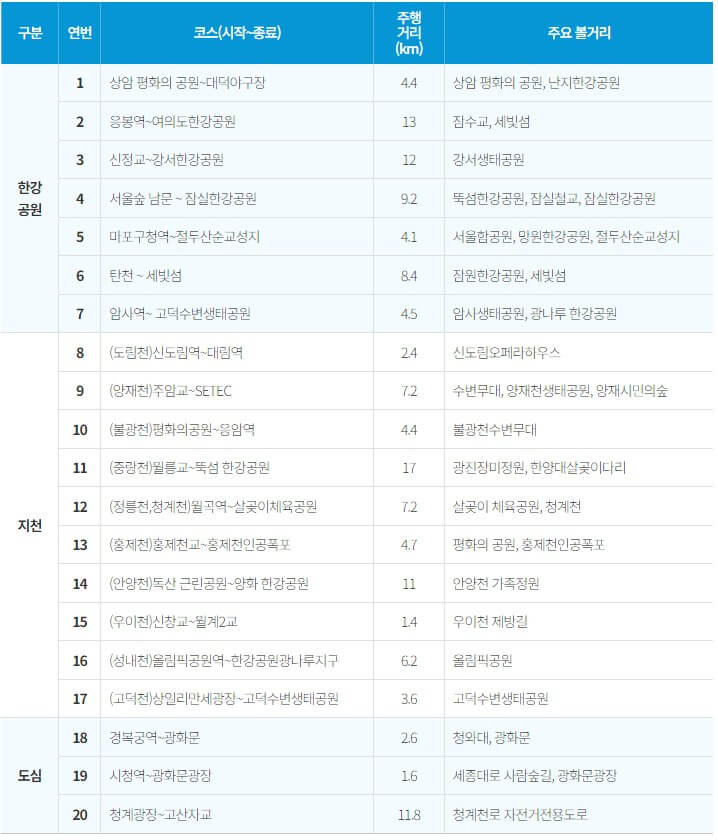서울 자건거길 20선