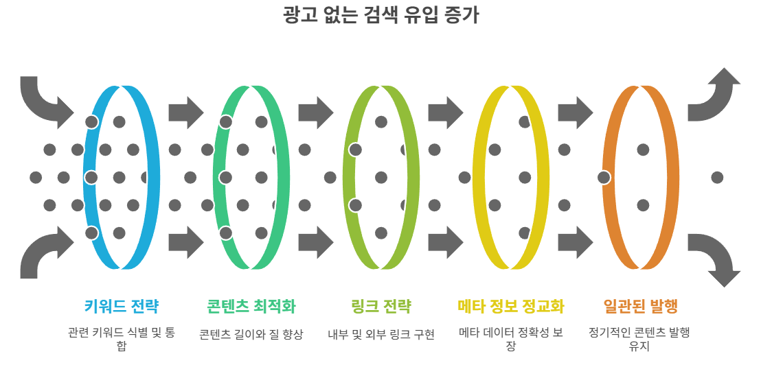 광고 없이 검색 유입 늘리는 전략