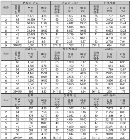 2023 수능 등급컷 사탐 (생활과 윤리, 윤리와 사상, 한국지리, 세계지리, 동아시아, 세계사, 경제, 정치와 법, 사회문화)
2023 수능 사회탐구 등급컷 (생활과 윤리, 윤리와 사상, 한국지리, 세계지리, 동아시아, 세계사, 경제, 정치와 법, 사회문화)