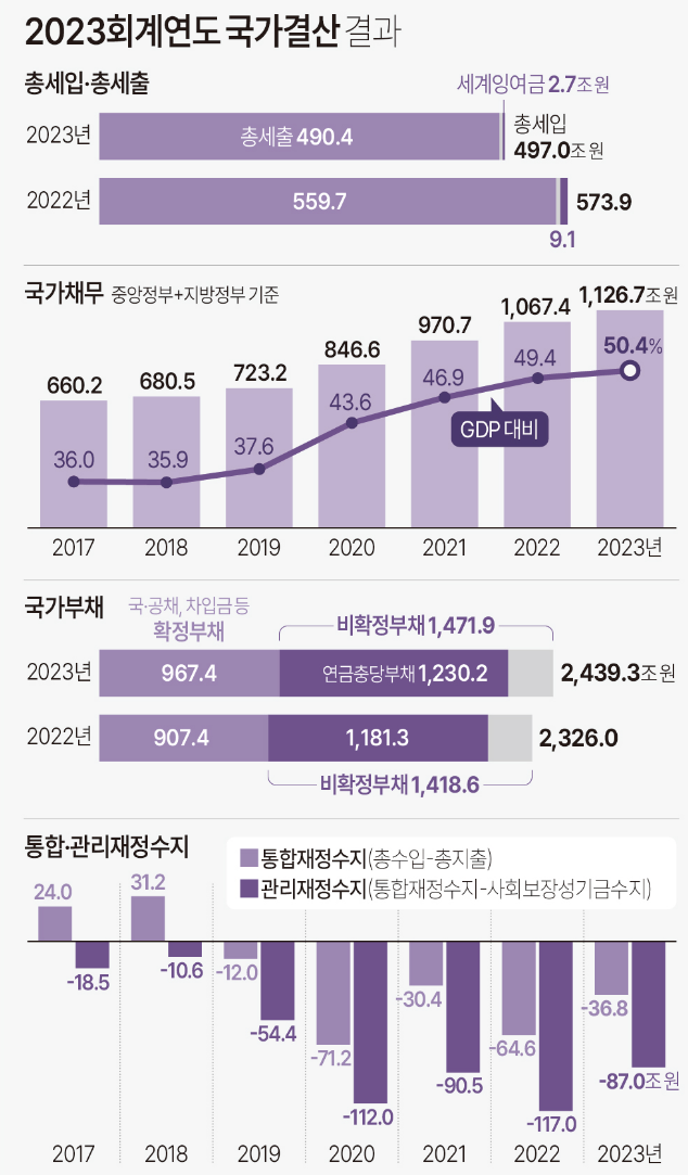 대한민국 총선 후 국가채무 국가부채 나라빚 현황