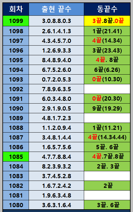 동끝 출현 통계