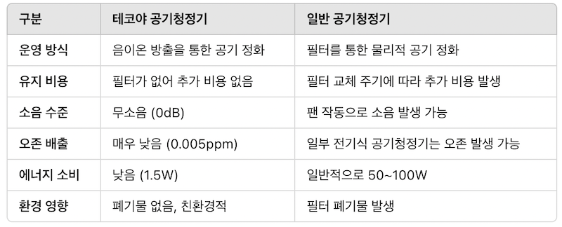 테코야와 일반 공기청정기 비교