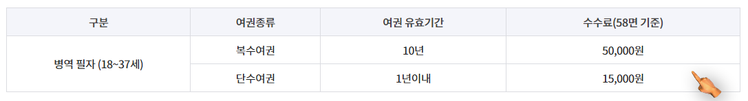 병역필자의 발급여권 및 수수료