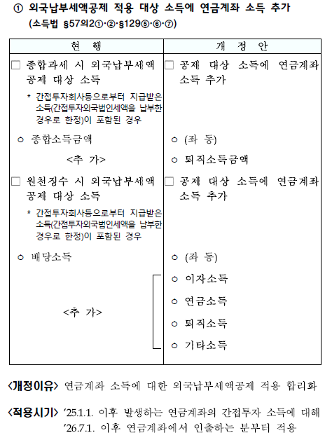 연금계좌의 간접투자 소득에 대한 외국납부세액공제 적용

1