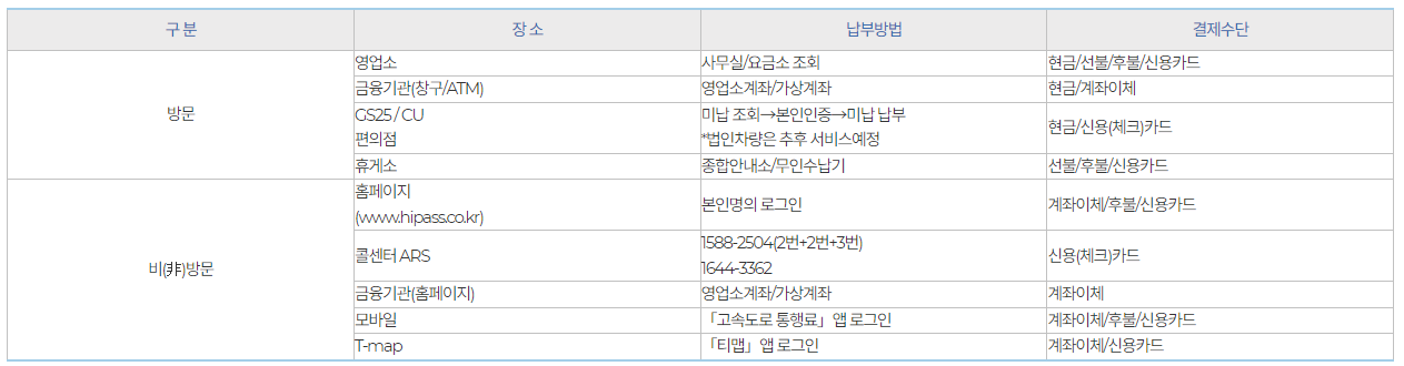 고속도로 통행료 미납금액 납부 방법