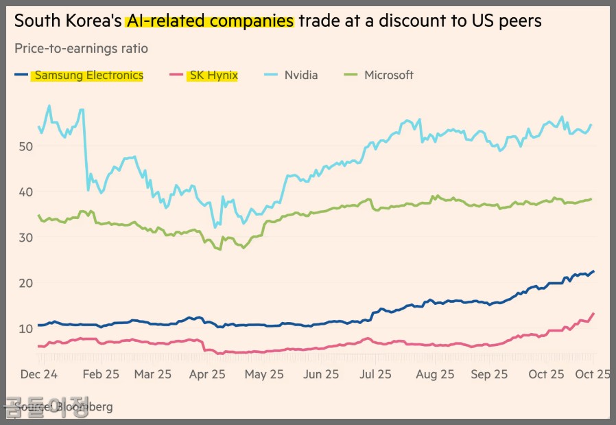 SK하이닉스 주가, 11조 영업이익 돌파 후에도 저평가된 이유