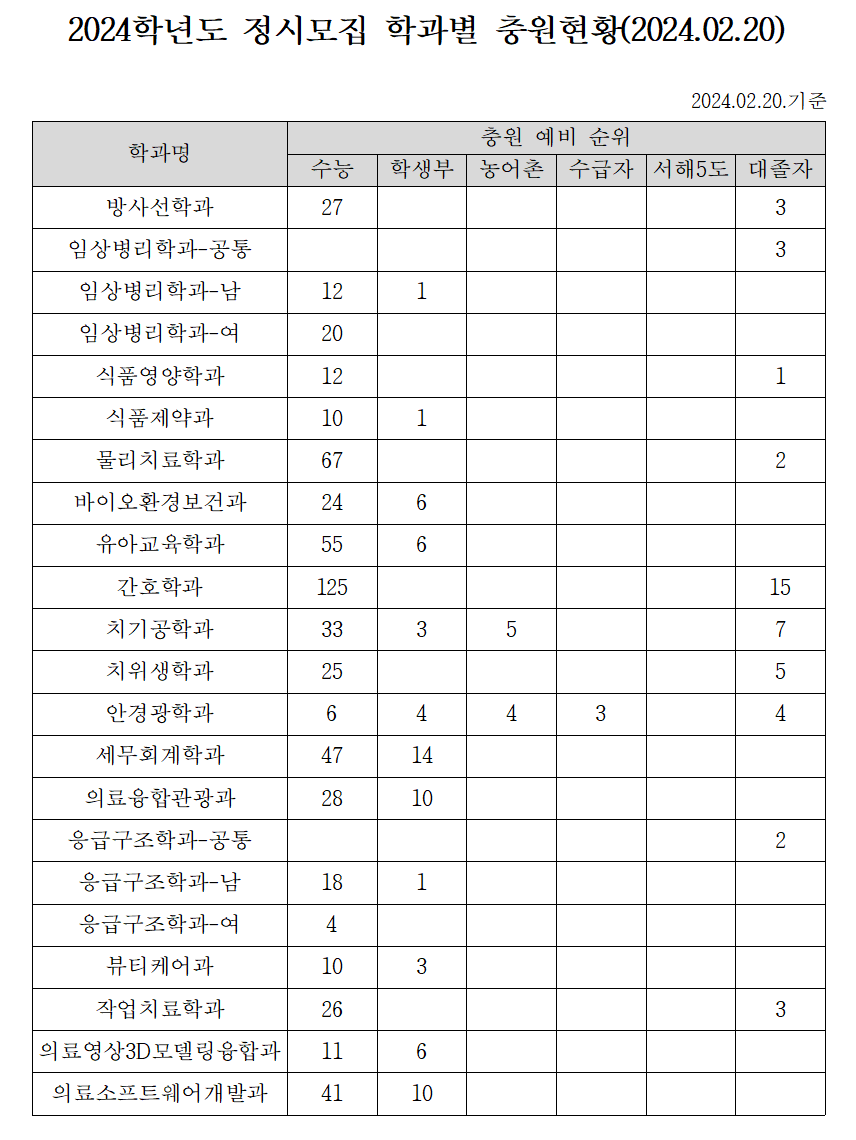 2024학년도 동남보건대 추가합격 현황