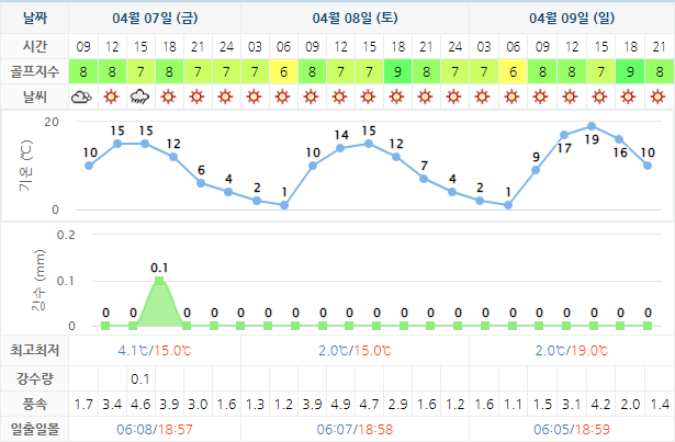중부CC 골프장 날씨 0407