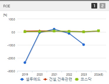 셀루메드 주가 전망 ROE