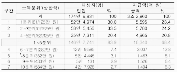 본인 부담 상한제, 의료비 환급 금액 (1-10분위 소득 분위별 대상자, 지급 금액)