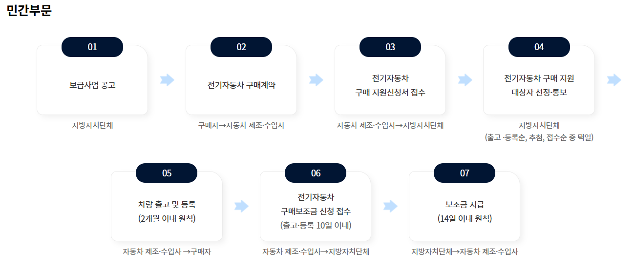 무공해차 구매보조금 지원 대상 및 절차