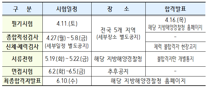 이 사진은 해양경찰공무원 시험일정입니다.