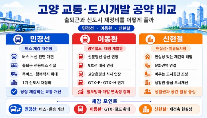 2026 고양시장 후보 공약 비교 민경선 이동환 신현철 핵심정리