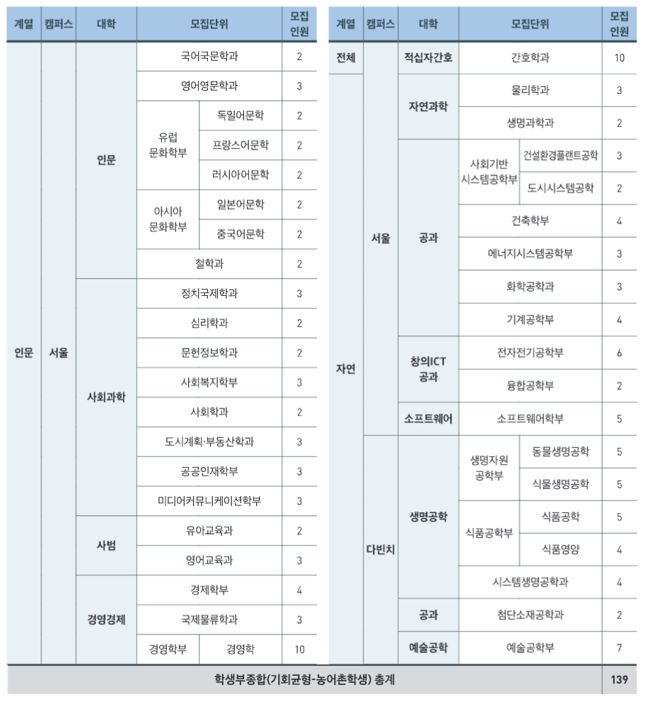 농어촌 모집인원