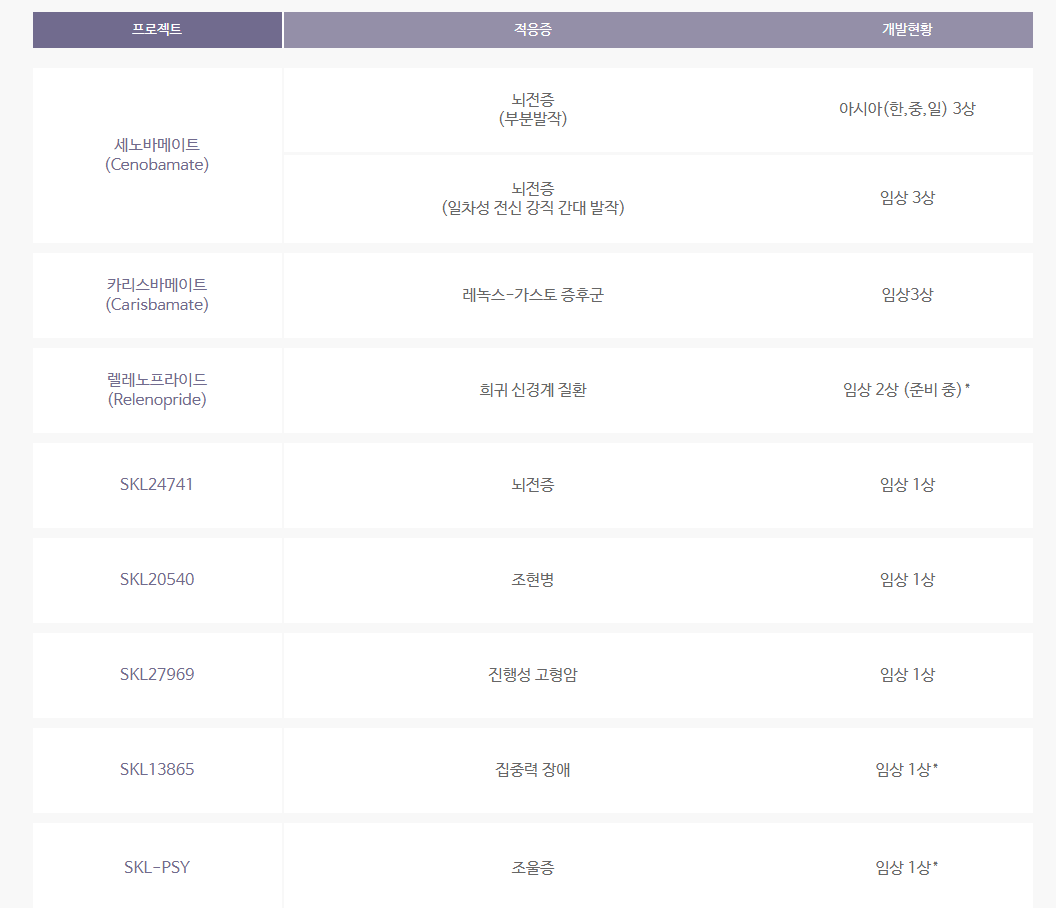 SK바이오팜 파이프라인