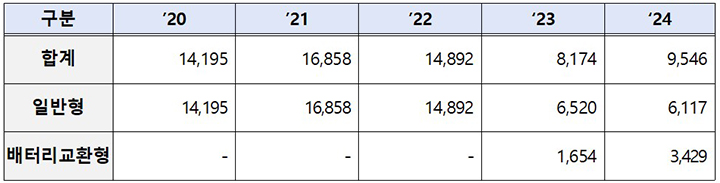 올해 전기이륜차 2만대 보급…구매보조금 총 160억 원 지급