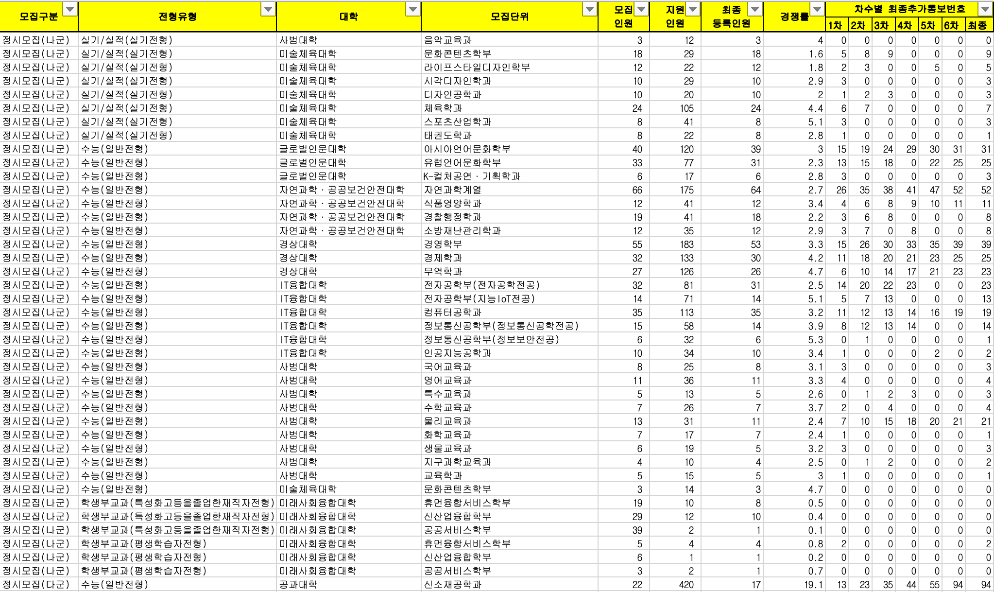 2023 조선대 정시 입시결과